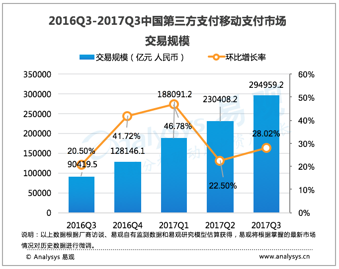 易观：2017年第3季度中国第三方支付移动支付市场交易规模294959亿元人民币